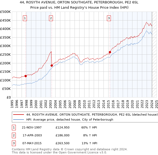 44, ROSYTH AVENUE, ORTON SOUTHGATE, PETERBOROUGH, PE2 6SL: Price paid vs HM Land Registry's House Price Index