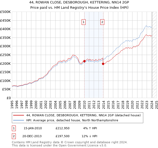 44, ROWAN CLOSE, DESBOROUGH, KETTERING, NN14 2GP: Price paid vs HM Land Registry's House Price Index