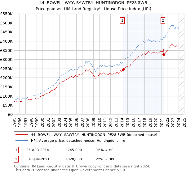 44, ROWELL WAY, SAWTRY, HUNTINGDON, PE28 5WB: Price paid vs HM Land Registry's House Price Index