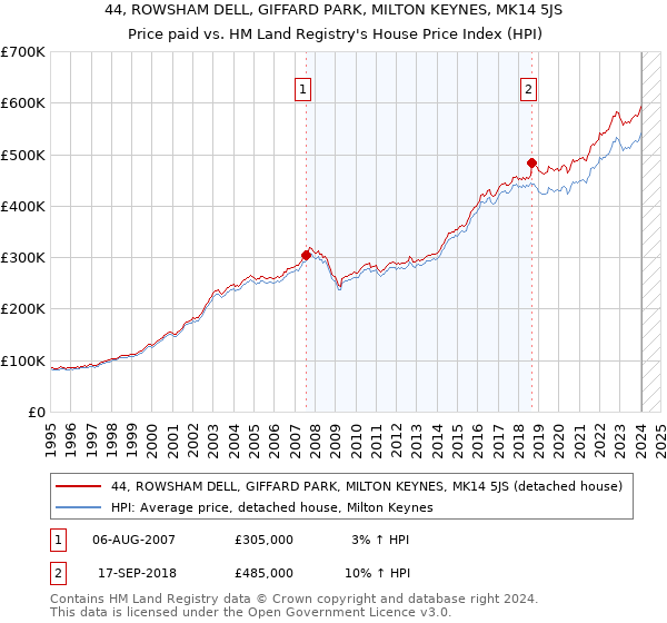 44, ROWSHAM DELL, GIFFARD PARK, MILTON KEYNES, MK14 5JS: Price paid vs HM Land Registry's House Price Index