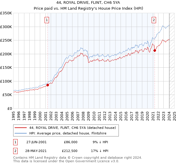 44, ROYAL DRIVE, FLINT, CH6 5YA: Price paid vs HM Land Registry's House Price Index