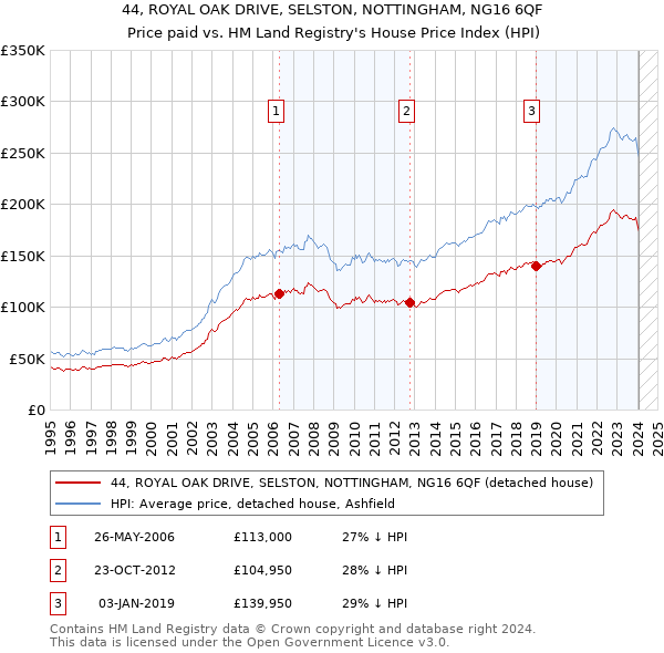 44, ROYAL OAK DRIVE, SELSTON, NOTTINGHAM, NG16 6QF: Price paid vs HM Land Registry's House Price Index