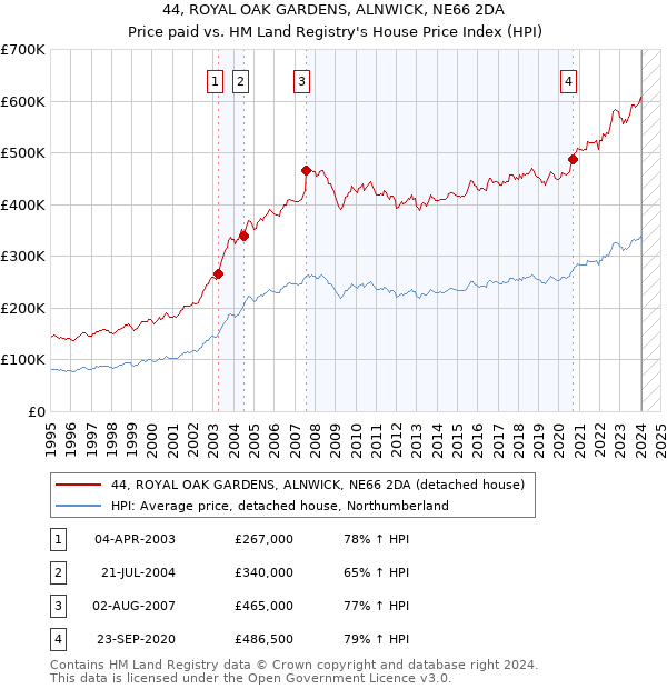 44, ROYAL OAK GARDENS, ALNWICK, NE66 2DA: Price paid vs HM Land Registry's House Price Index