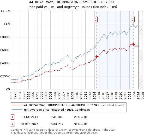 44, ROYAL WAY, TRUMPINGTON, CAMBRIDGE, CB2 9AX: Price paid vs HM Land Registry's House Price Index