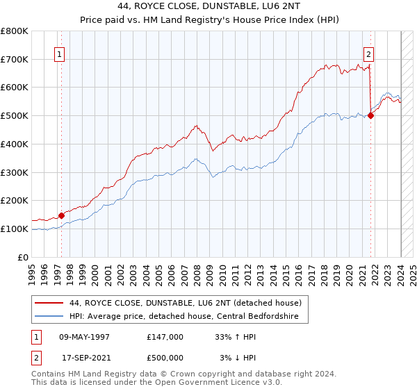 44, ROYCE CLOSE, DUNSTABLE, LU6 2NT: Price paid vs HM Land Registry's House Price Index