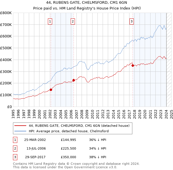 44, RUBENS GATE, CHELMSFORD, CM1 6GN: Price paid vs HM Land Registry's House Price Index