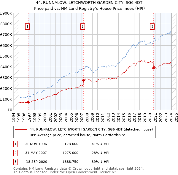 44, RUNNALOW, LETCHWORTH GARDEN CITY, SG6 4DT: Price paid vs HM Land Registry's House Price Index