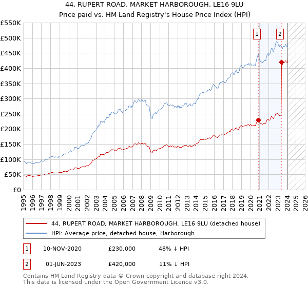 44, RUPERT ROAD, MARKET HARBOROUGH, LE16 9LU: Price paid vs HM Land Registry's House Price Index