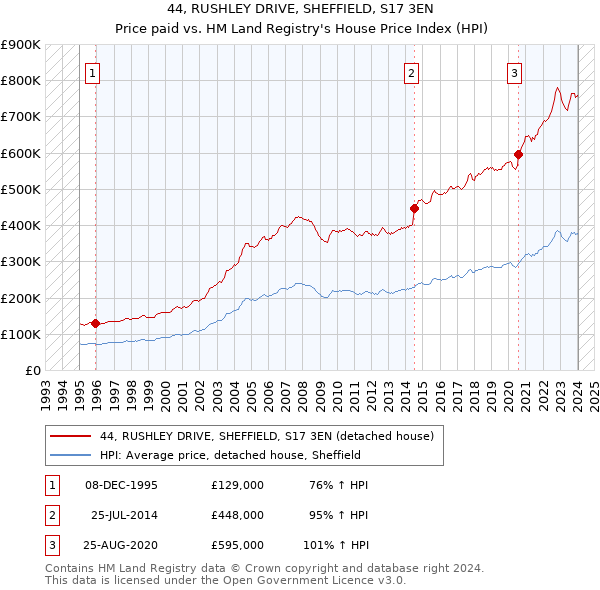 44, RUSHLEY DRIVE, SHEFFIELD, S17 3EN: Price paid vs HM Land Registry's House Price Index