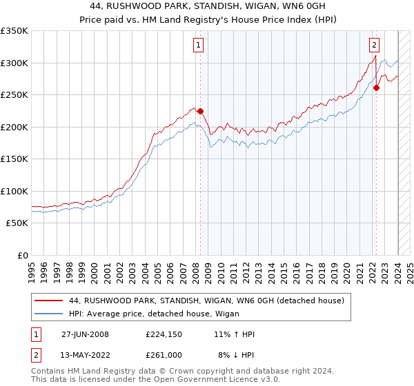 44, RUSHWOOD PARK, STANDISH, WIGAN, WN6 0GH: Price paid vs HM Land Registry's House Price Index
