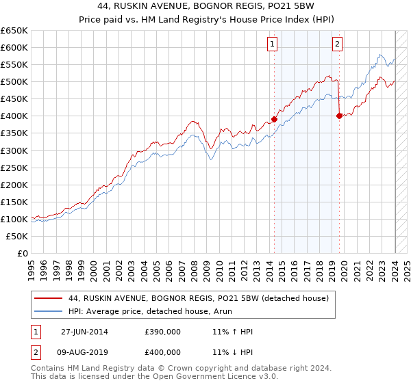 44, RUSKIN AVENUE, BOGNOR REGIS, PO21 5BW: Price paid vs HM Land Registry's House Price Index