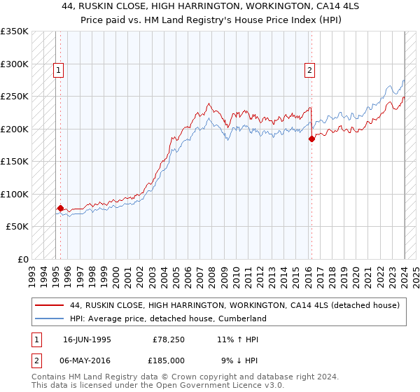 44, RUSKIN CLOSE, HIGH HARRINGTON, WORKINGTON, CA14 4LS: Price paid vs HM Land Registry's House Price Index