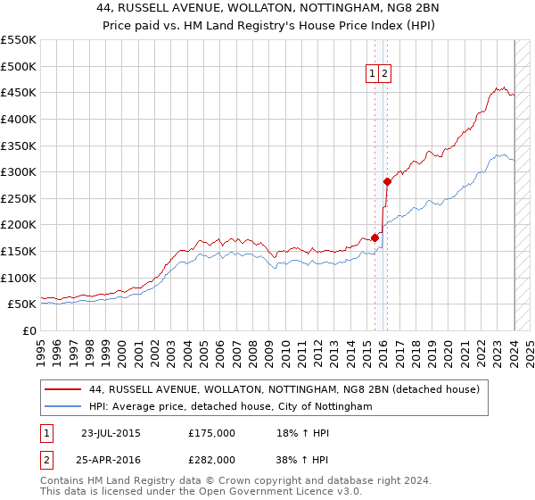 44, RUSSELL AVENUE, WOLLATON, NOTTINGHAM, NG8 2BN: Price paid vs HM Land Registry's House Price Index