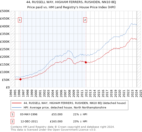 44, RUSSELL WAY, HIGHAM FERRERS, RUSHDEN, NN10 8EJ: Price paid vs HM Land Registry's House Price Index