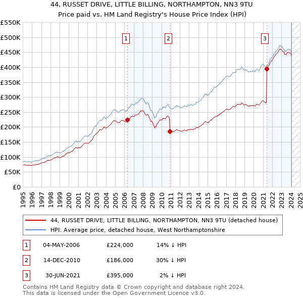 44, RUSSET DRIVE, LITTLE BILLING, NORTHAMPTON, NN3 9TU: Price paid vs HM Land Registry's House Price Index