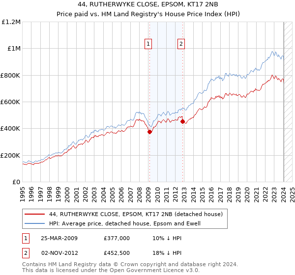 44, RUTHERWYKE CLOSE, EPSOM, KT17 2NB: Price paid vs HM Land Registry's House Price Index