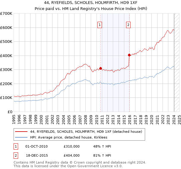 44, RYEFIELDS, SCHOLES, HOLMFIRTH, HD9 1XF: Price paid vs HM Land Registry's House Price Index