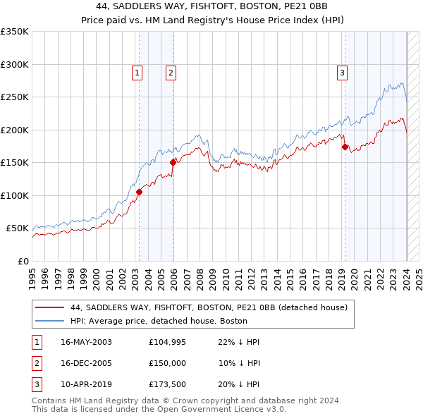 44, SADDLERS WAY, FISHTOFT, BOSTON, PE21 0BB: Price paid vs HM Land Registry's House Price Index