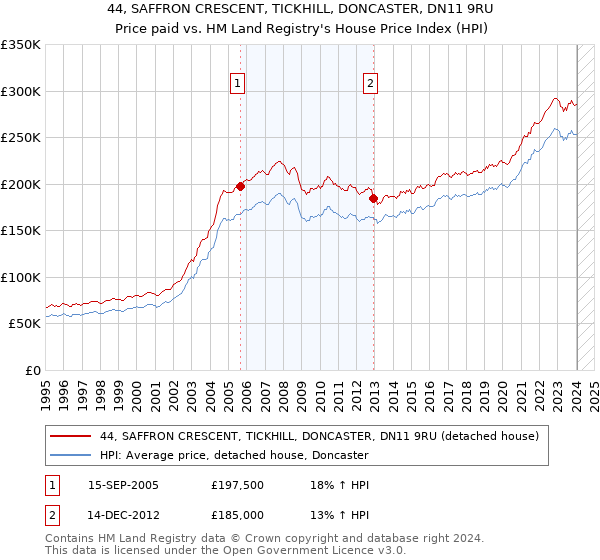 44, SAFFRON CRESCENT, TICKHILL, DONCASTER, DN11 9RU: Price paid vs HM Land Registry's House Price Index