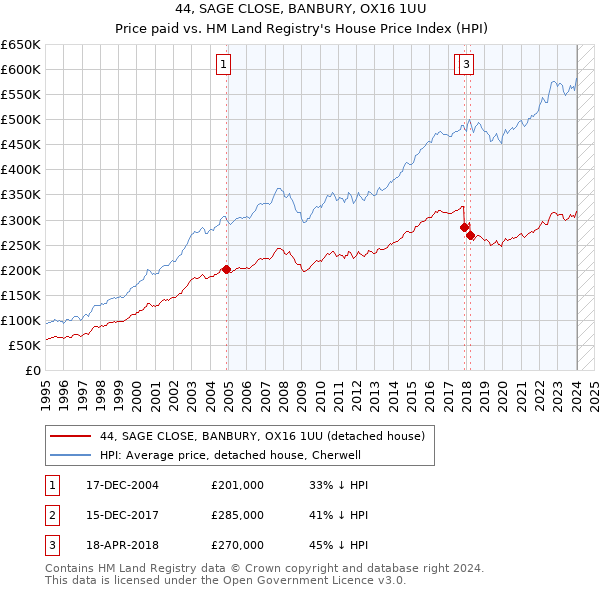 44, SAGE CLOSE, BANBURY, OX16 1UU: Price paid vs HM Land Registry's House Price Index