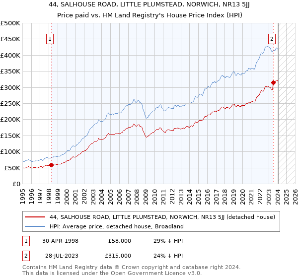 44, SALHOUSE ROAD, LITTLE PLUMSTEAD, NORWICH, NR13 5JJ: Price paid vs HM Land Registry's House Price Index