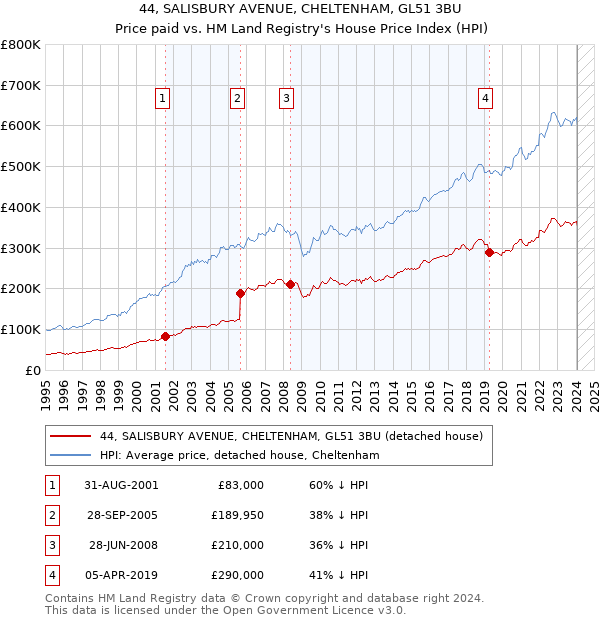 44, SALISBURY AVENUE, CHELTENHAM, GL51 3BU: Price paid vs HM Land Registry's House Price Index