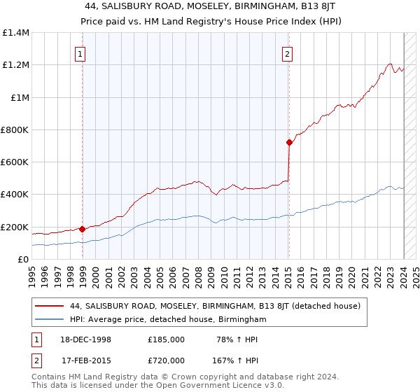 44, SALISBURY ROAD, MOSELEY, BIRMINGHAM, B13 8JT: Price paid vs HM Land Registry's House Price Index