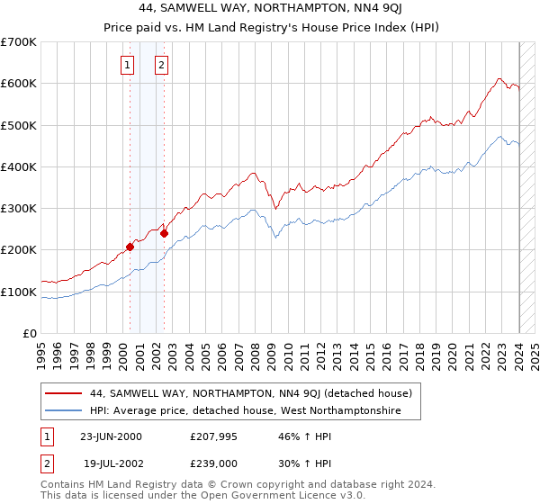 44, SAMWELL WAY, NORTHAMPTON, NN4 9QJ: Price paid vs HM Land Registry's House Price Index