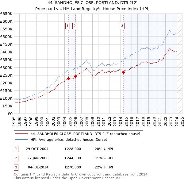 44, SANDHOLES CLOSE, PORTLAND, DT5 2LZ: Price paid vs HM Land Registry's House Price Index