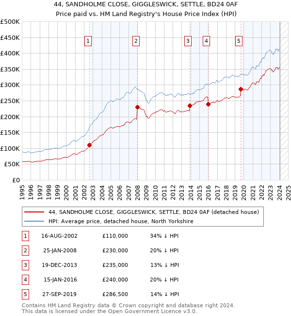 44, SANDHOLME CLOSE, GIGGLESWICK, SETTLE, BD24 0AF: Price paid vs HM Land Registry's House Price Index
