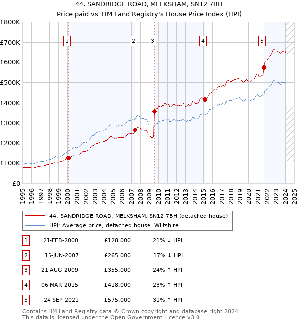 44, SANDRIDGE ROAD, MELKSHAM, SN12 7BH: Price paid vs HM Land Registry's House Price Index