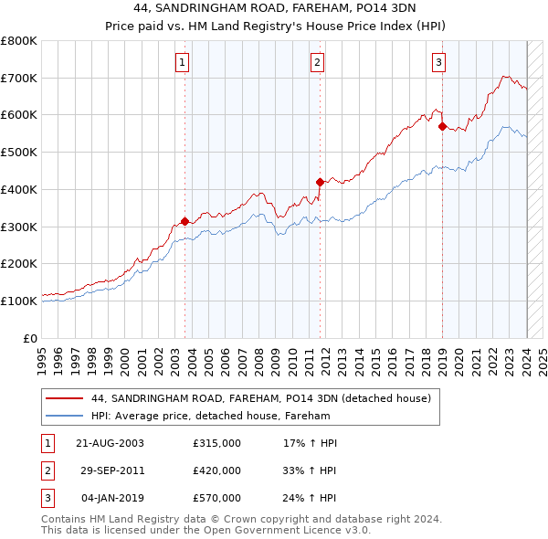 44, SANDRINGHAM ROAD, FAREHAM, PO14 3DN: Price paid vs HM Land Registry's House Price Index