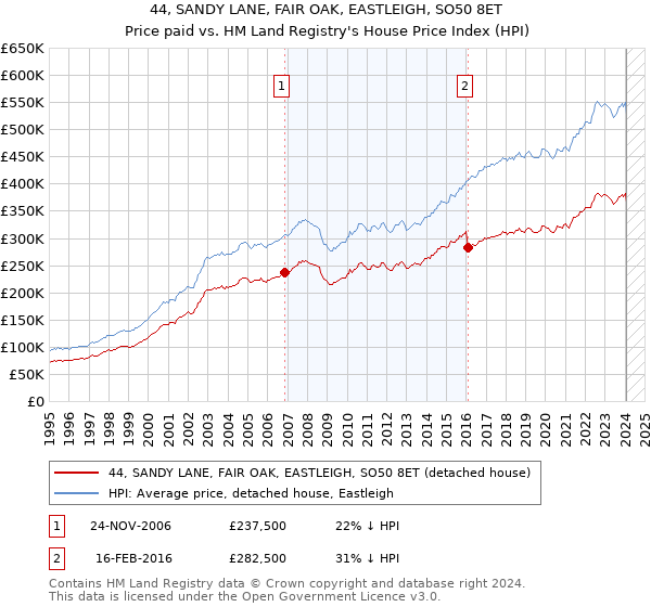 44, SANDY LANE, FAIR OAK, EASTLEIGH, SO50 8ET: Price paid vs HM Land Registry's House Price Index