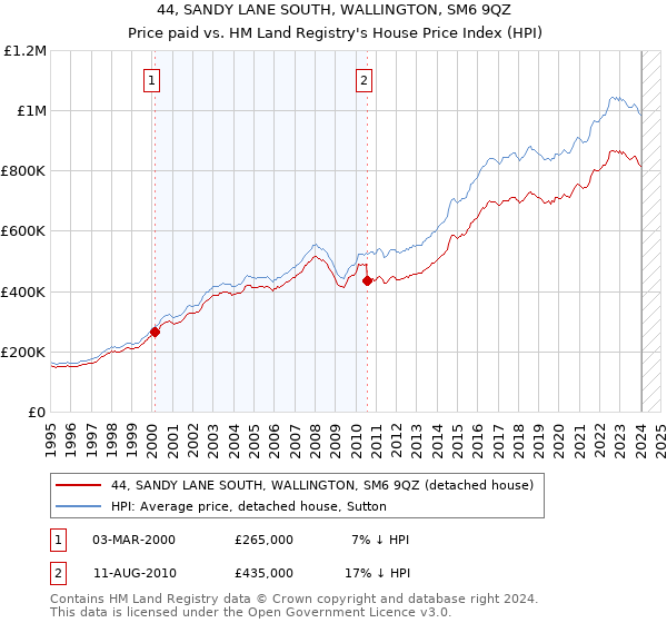 44, SANDY LANE SOUTH, WALLINGTON, SM6 9QZ: Price paid vs HM Land Registry's House Price Index