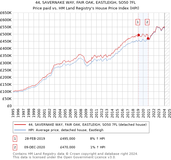 44, SAVERNAKE WAY, FAIR OAK, EASTLEIGH, SO50 7FL: Price paid vs HM Land Registry's House Price Index