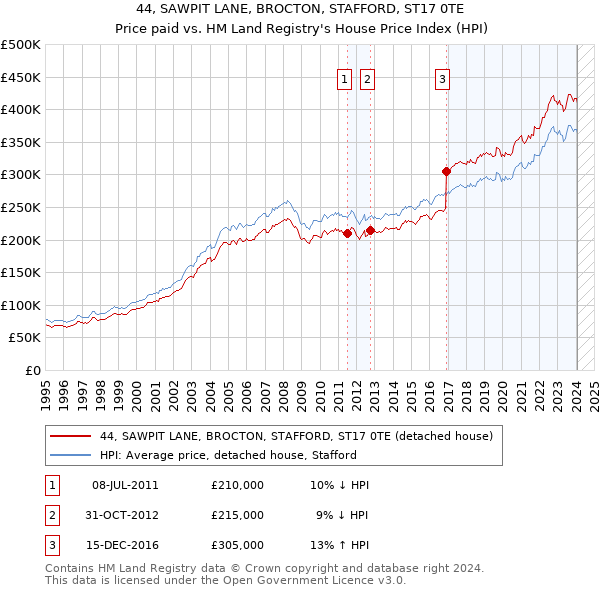 44, SAWPIT LANE, BROCTON, STAFFORD, ST17 0TE: Price paid vs HM Land Registry's House Price Index