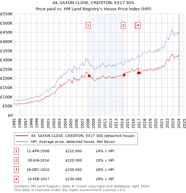 44, SAXON CLOSE, CREDITON, EX17 3DS: Price paid vs HM Land Registry's House Price Index