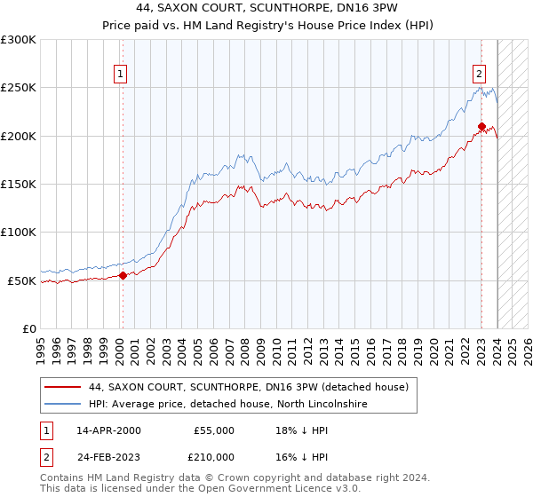 44, SAXON COURT, SCUNTHORPE, DN16 3PW: Price paid vs HM Land Registry's House Price Index