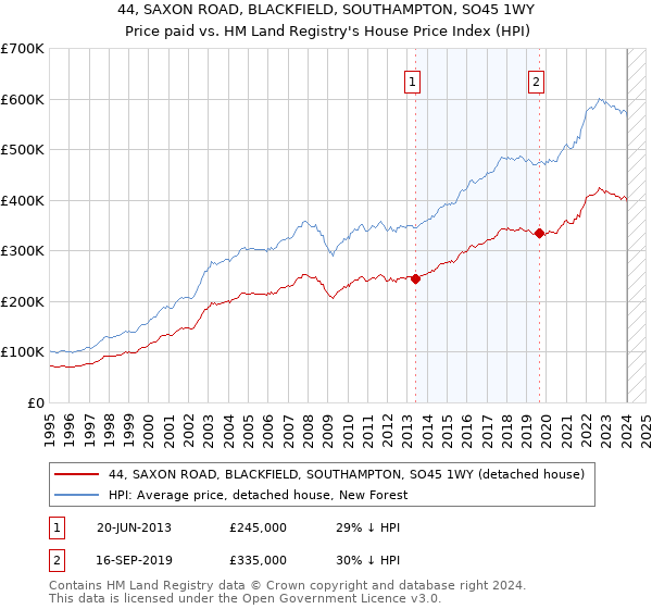 44, SAXON ROAD, BLACKFIELD, SOUTHAMPTON, SO45 1WY: Price paid vs HM Land Registry's House Price Index