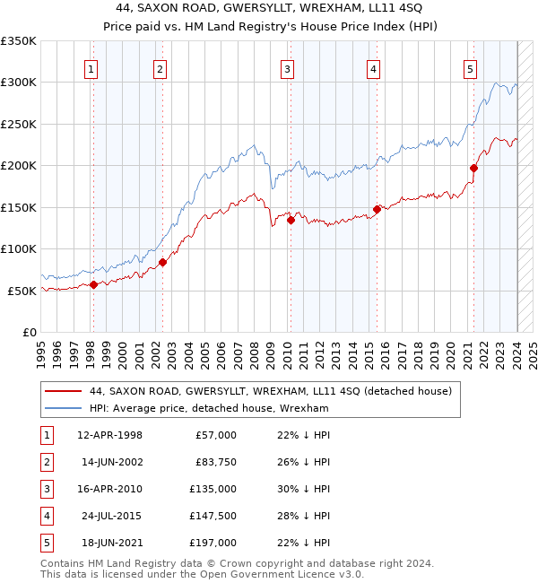 44, SAXON ROAD, GWERSYLLT, WREXHAM, LL11 4SQ: Price paid vs HM Land Registry's House Price Index