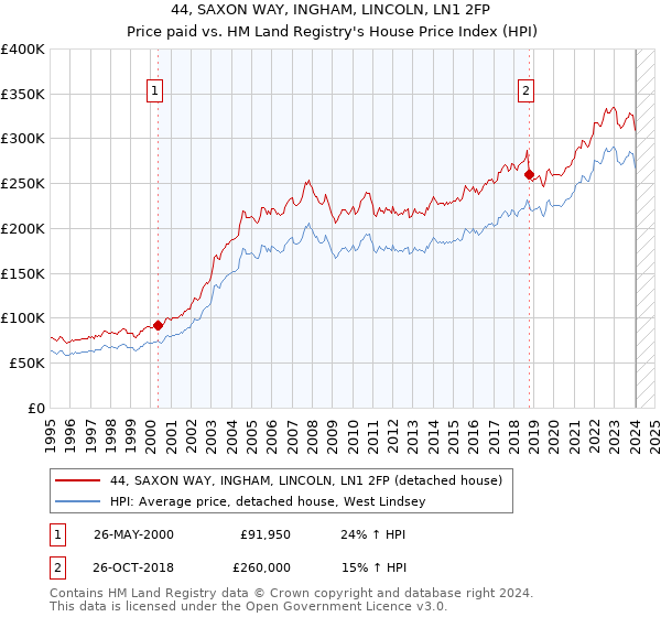44, SAXON WAY, INGHAM, LINCOLN, LN1 2FP: Price paid vs HM Land Registry's House Price Index