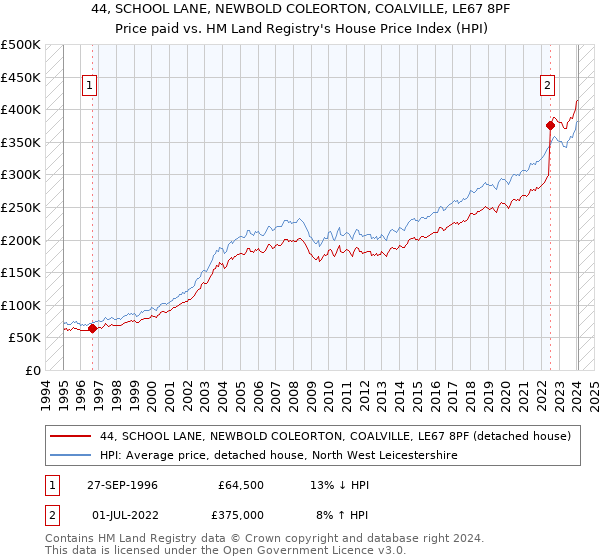 44, SCHOOL LANE, NEWBOLD COLEORTON, COALVILLE, LE67 8PF: Price paid vs HM Land Registry's House Price Index