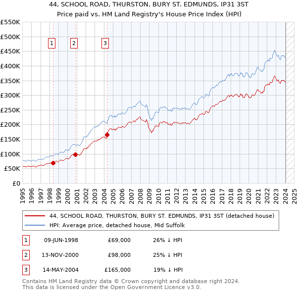 44, SCHOOL ROAD, THURSTON, BURY ST. EDMUNDS, IP31 3ST: Price paid vs HM Land Registry's House Price Index