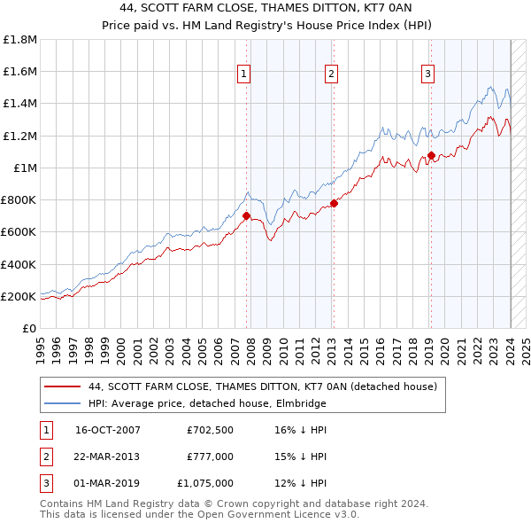 44, SCOTT FARM CLOSE, THAMES DITTON, KT7 0AN: Price paid vs HM Land Registry's House Price Index