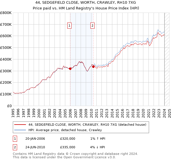 44, SEDGEFIELD CLOSE, WORTH, CRAWLEY, RH10 7XG: Price paid vs HM Land Registry's House Price Index