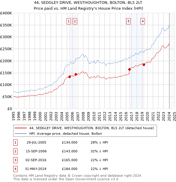 44, SEDGLEY DRIVE, WESTHOUGHTON, BOLTON, BL5 2LT: Price paid vs HM Land Registry's House Price Index