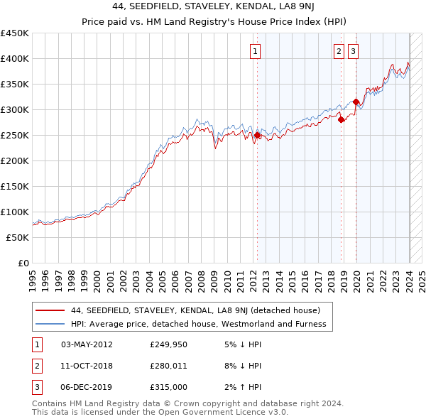 44, SEEDFIELD, STAVELEY, KENDAL, LA8 9NJ: Price paid vs HM Land Registry's House Price Index