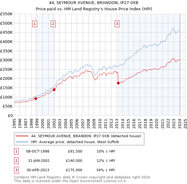 44, SEYMOUR AVENUE, BRANDON, IP27 0XB: Price paid vs HM Land Registry's House Price Index