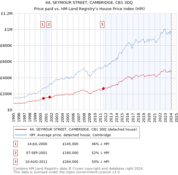 44, SEYMOUR STREET, CAMBRIDGE, CB1 3DQ: Price paid vs HM Land Registry's House Price Index