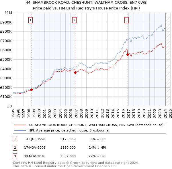 44, SHAMBROOK ROAD, CHESHUNT, WALTHAM CROSS, EN7 6WB: Price paid vs HM Land Registry's House Price Index
